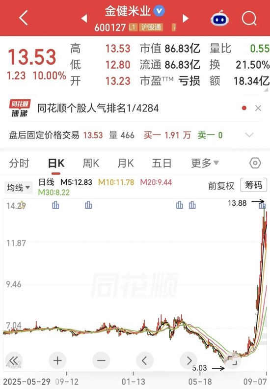 16天8板！金健米业上半年营收增长25%，但净利转亏