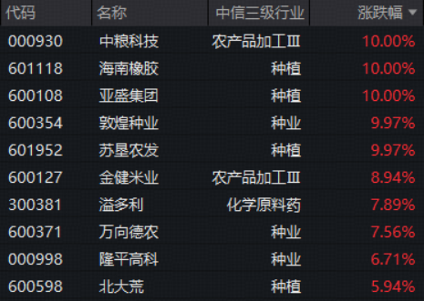 厄尔尼诺持续强化！种植链全线猛攻，农牧渔板块再掀涨停潮