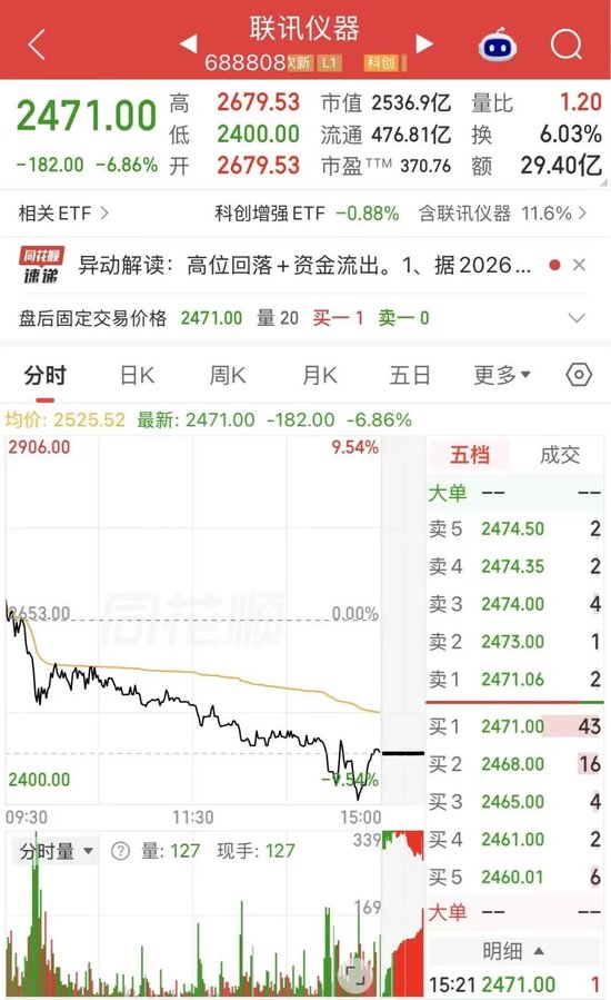 A股“股王”，大幅跳水