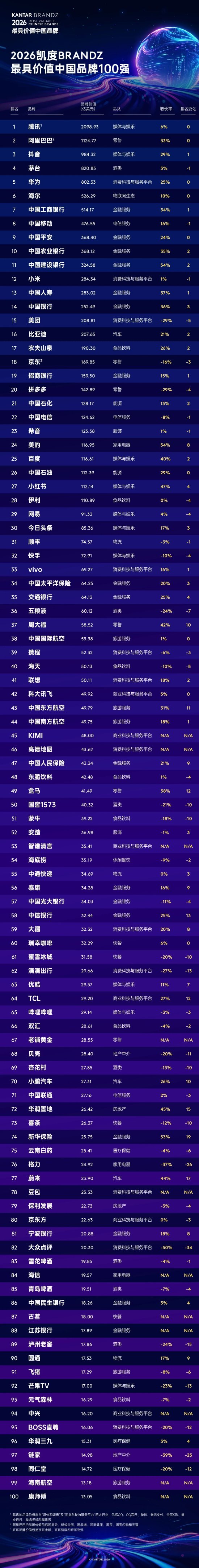 2026凯度BrandZ最具价值中国品牌100强出炉！工行、农行位列前10，江苏银行首次上榜
