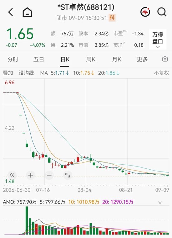 688121，提示强制退市风险！