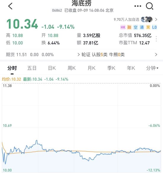 海底捞老板娘，一把套现超27亿
