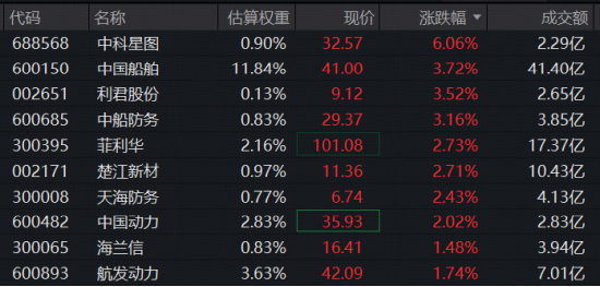 中船系继续上攻	，龙头迭创阶段新高！军工板块冲击13天11涨，华宝基金军工ETF（512810）逆市飘红