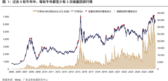 广发策略:牛市成交最多萎缩到什么程度?反弹是否一定依赖放量?
