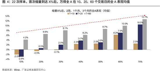 广发策略:牛市成交最多萎缩到什么程度?反弹是否一定依赖放量?