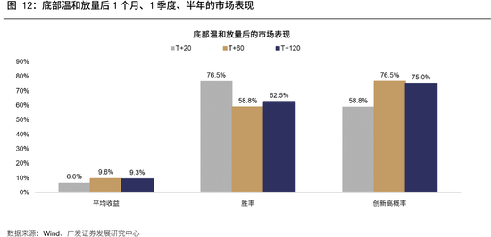 广发策略:牛市成交最多萎缩到什么程度?反弹是否一定依赖放量?