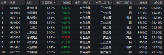 发生了什么？有色ETF跳空下跌！华宝基金火线解读：情绪超跌成分明显	，宏观扰动落地后或迎新阶段！