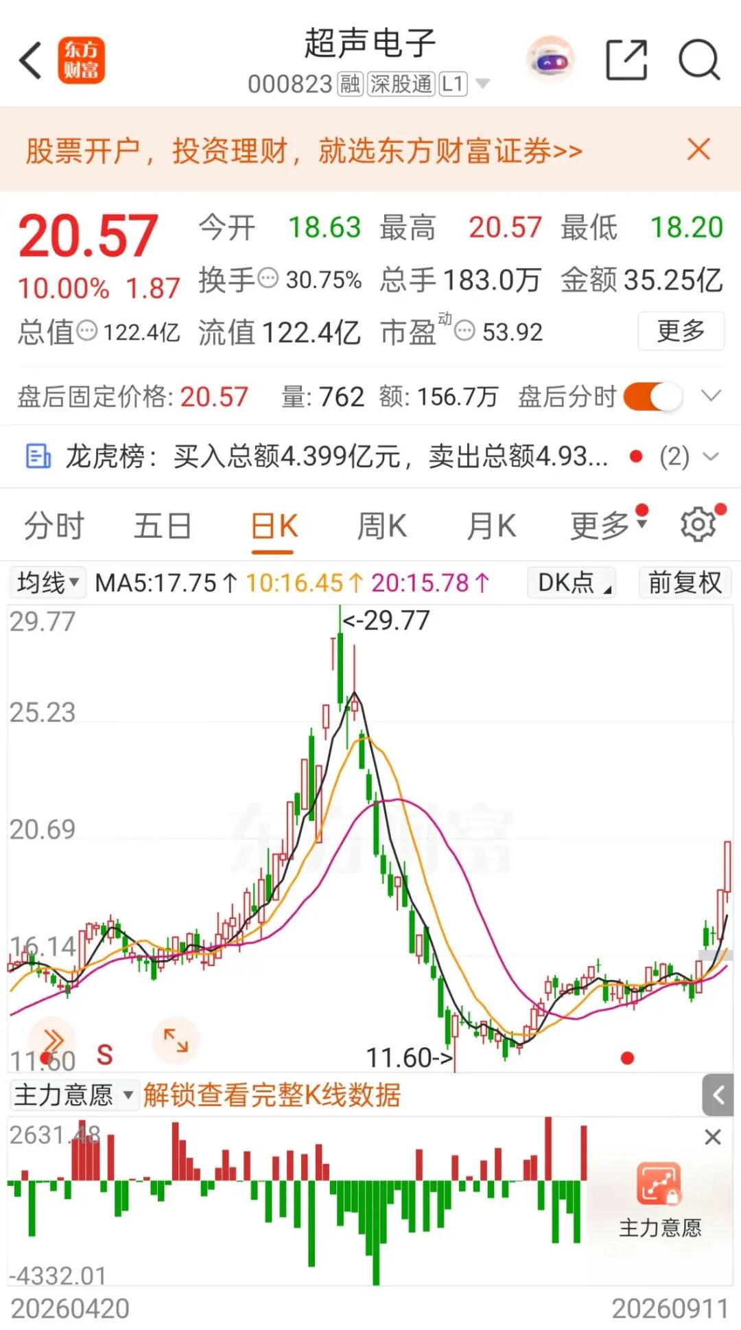 异动拉升	，“5天3板	”！000823最新澄清：目前无产品供货给英伟达