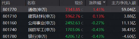 情绪冰点，A股单周成交额创年内新低！有色领跌	，创新药不振！关注华宝基金创业板人工智能ETF