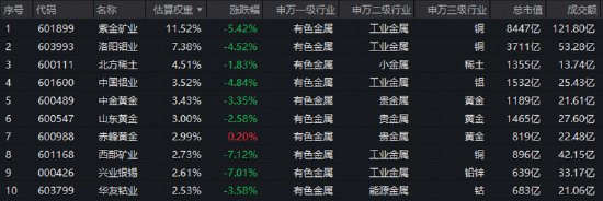情绪冰点	，A股单周成交额创年内新低！有色领跌，创新药不振！关注华宝基金创业板人工智能ETF