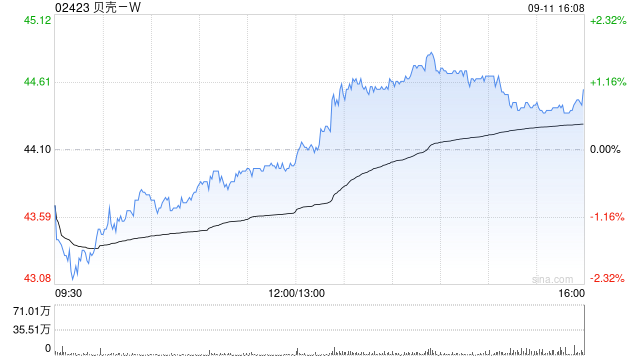 贝壳-W于9月11日斥资299.71万美元回购52.93万股