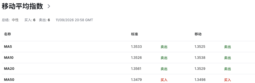 英镑GBPUSD强势信号出现！英国7月GDP大超预期，加息押注急升