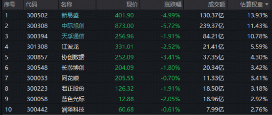 中际旭创、新易盛走弱	，资金逢低关注高“光	”ETF！光博会“缺货”+“扩产”共振，印证光模块景气不减