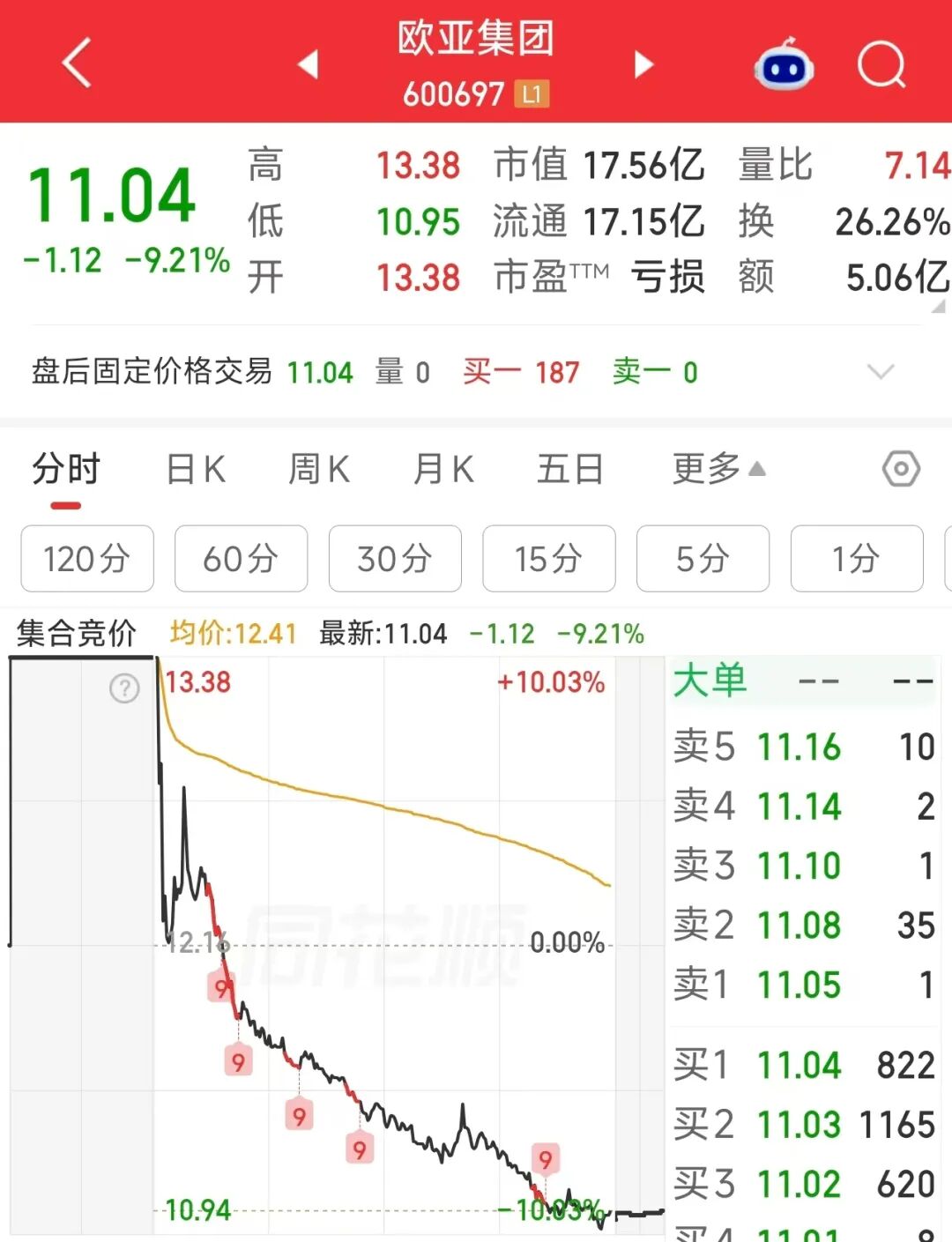 差1分钱跌停！600697，尾盘上演“准天地板”