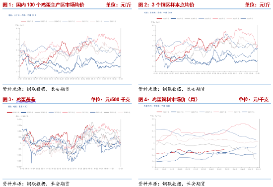 长安期货梁安迪：强现实弱预期博弈	，鸡蛋市场多空分歧加剧