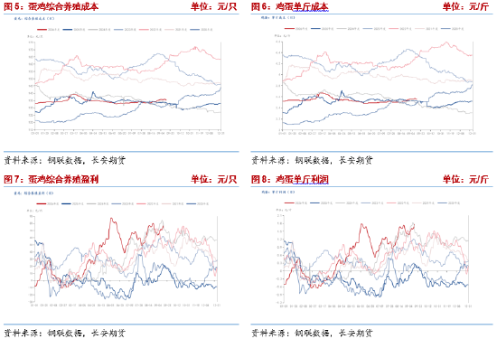 长安期货梁安迪：强现实弱预期博弈，鸡蛋市场多空分歧加剧