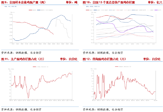 长安期货梁安迪：强现实弱预期博弈，鸡蛋市场多空分歧加剧