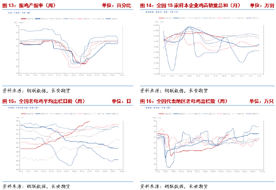 长安期货梁安迪：强现实弱预期博弈，鸡蛋市场多空分歧加剧