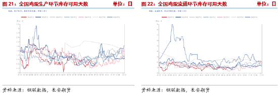 长安期货梁安迪：强现实弱预期博弈，鸡蛋市场多空分歧加剧
