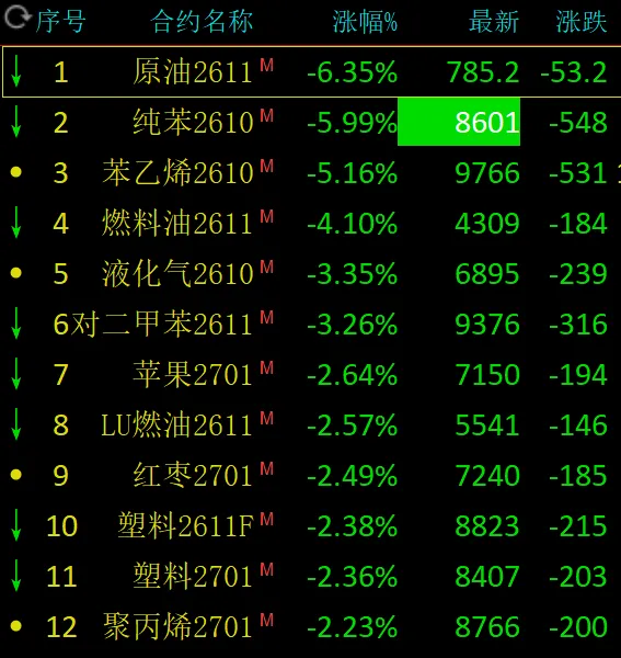 原油板块全线暴跌！这一品种已“六连阴”	，跌势刹不住？