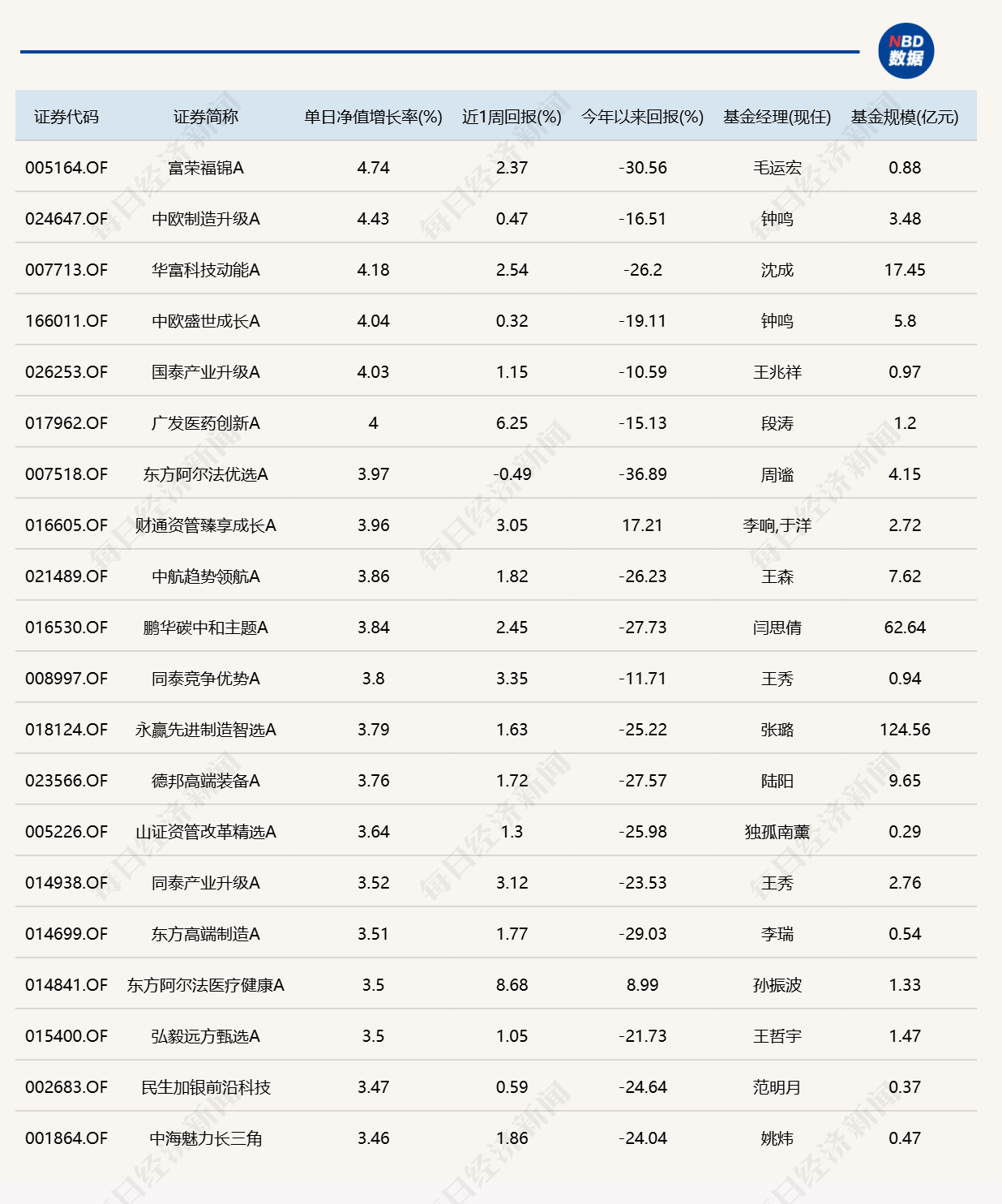 市场冲高回落	，8只基金单日跌逾4%