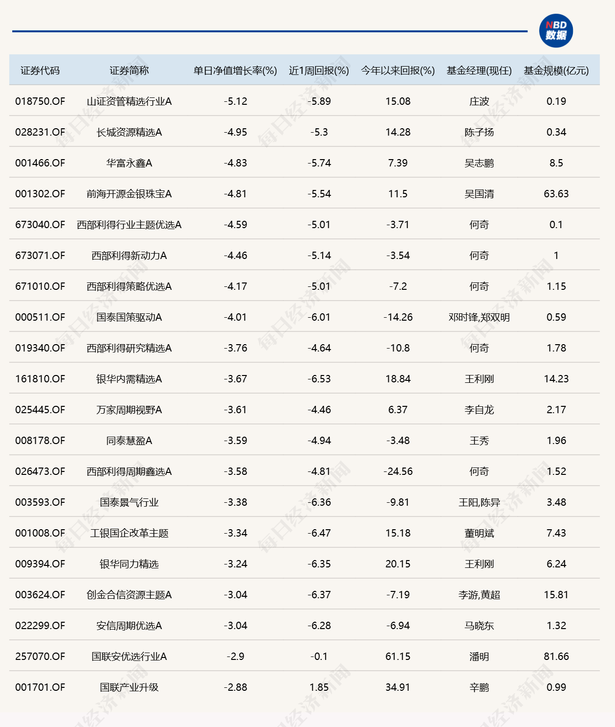 市场冲高回落，8只基金单日跌逾4%