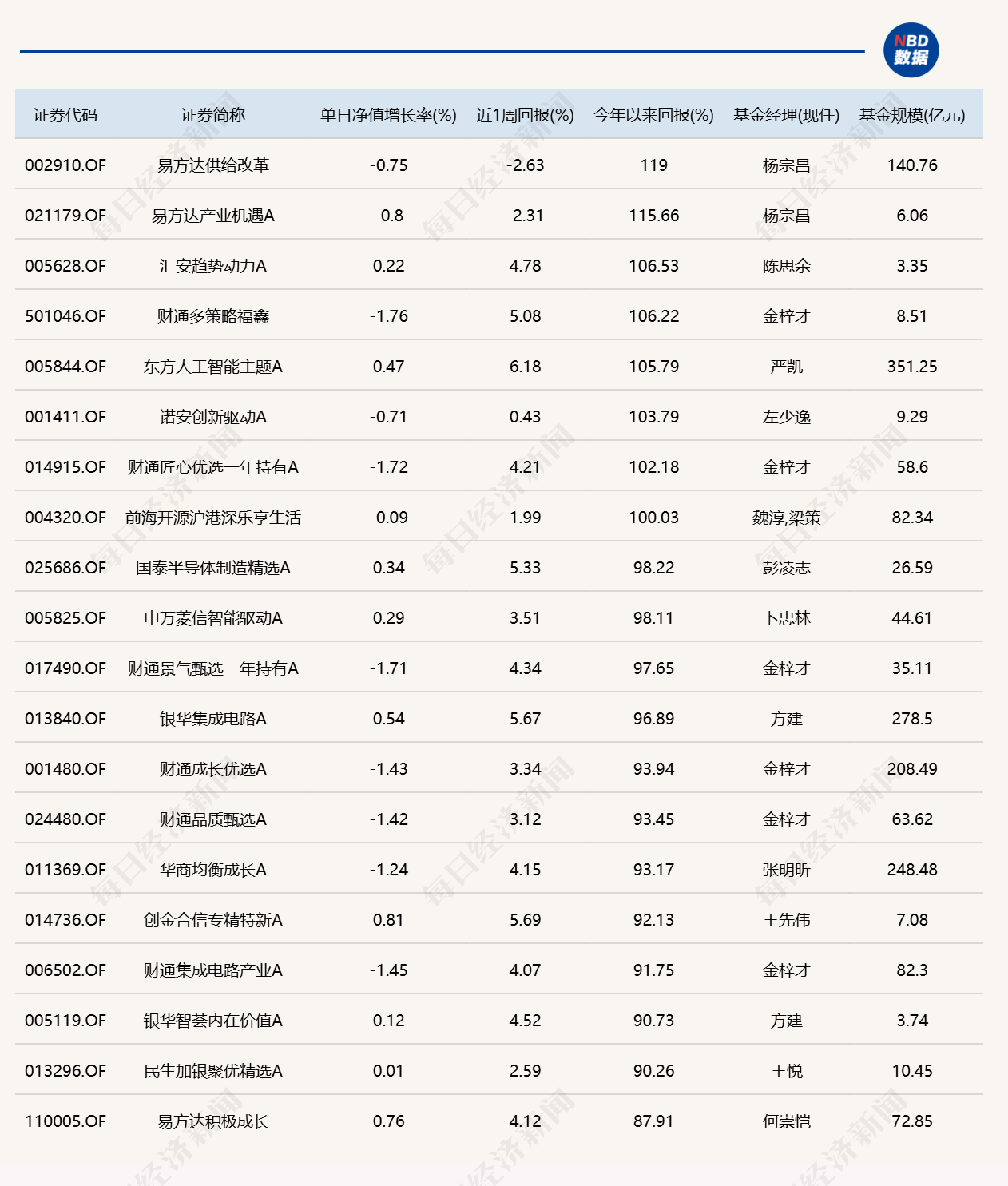 市场冲高回落，8只基金单日跌逾4%