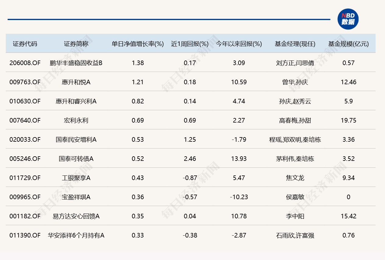 市场冲高回落	，8只基金单日跌逾4%