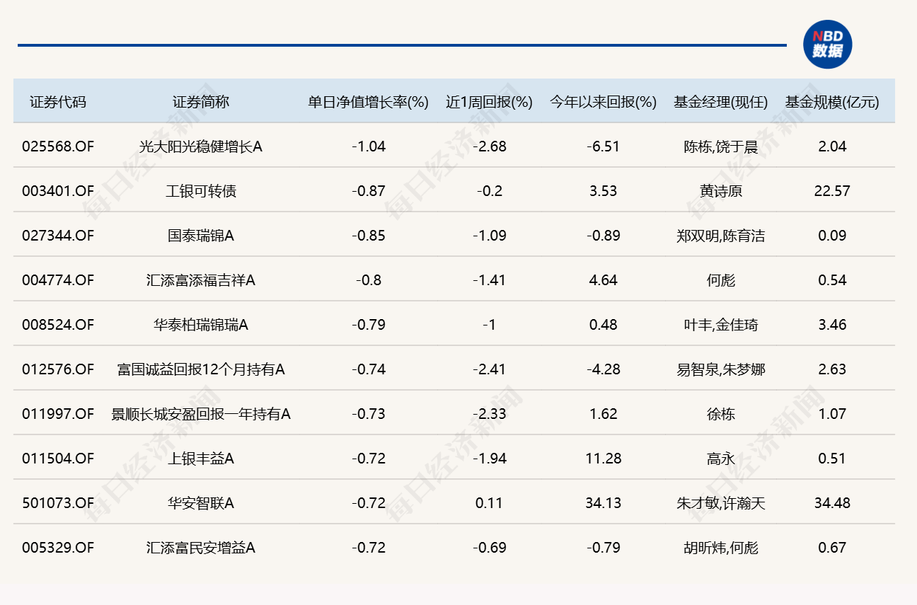 市场冲高回落，8只基金单日跌逾4%