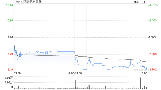 环球新材世界
拟溢价约15.05%发行本金总额为13亿元的可换股债券