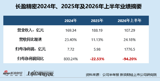 长盈精密中报失血利润下降94%！经营现金流转负现金流紧绷 多高管精准“高抛低吸”员工持股计划疑含水分
