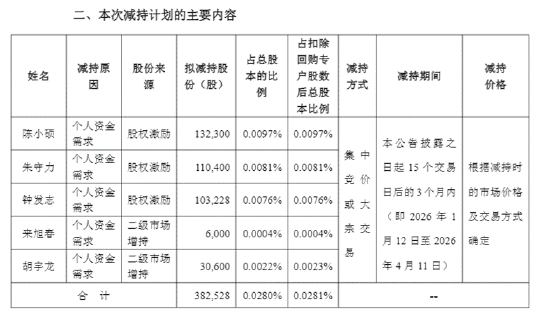 长盈精密中报失血利润下降94%！经营现金流转负现金流紧绷 多高管精准“高抛低吸	”员工持股计划疑含水分