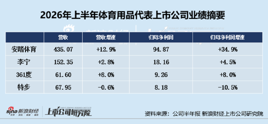 服饰服装半年报|特步国际营收净利双降成四家国货运动品牌“唯一失速者” 361度净利反超、差距加速收窄