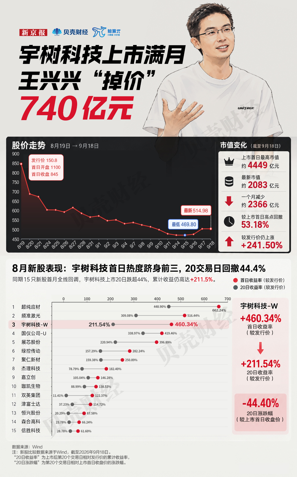 宇树科技上市满月，市值蒸发超2300亿元