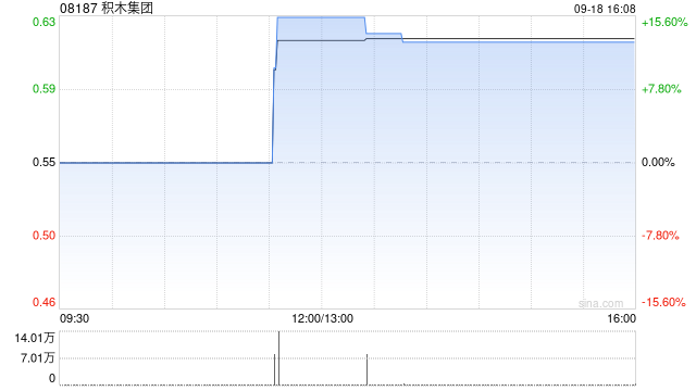 积木集团获Modern Innovative Digital Technology Company Limited增持890万股 每股作价0.63港元