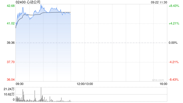 心动公司早盘涨近8% TapTap Maker有望带来UGC供给爆发