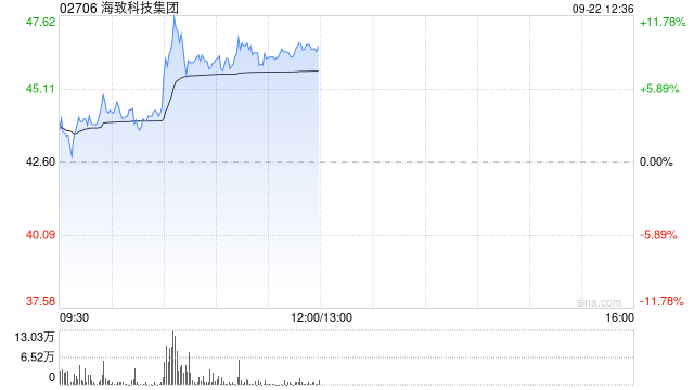 海致科技集团午前涨超8% 公司智能体业务半年同比劲增135.6%