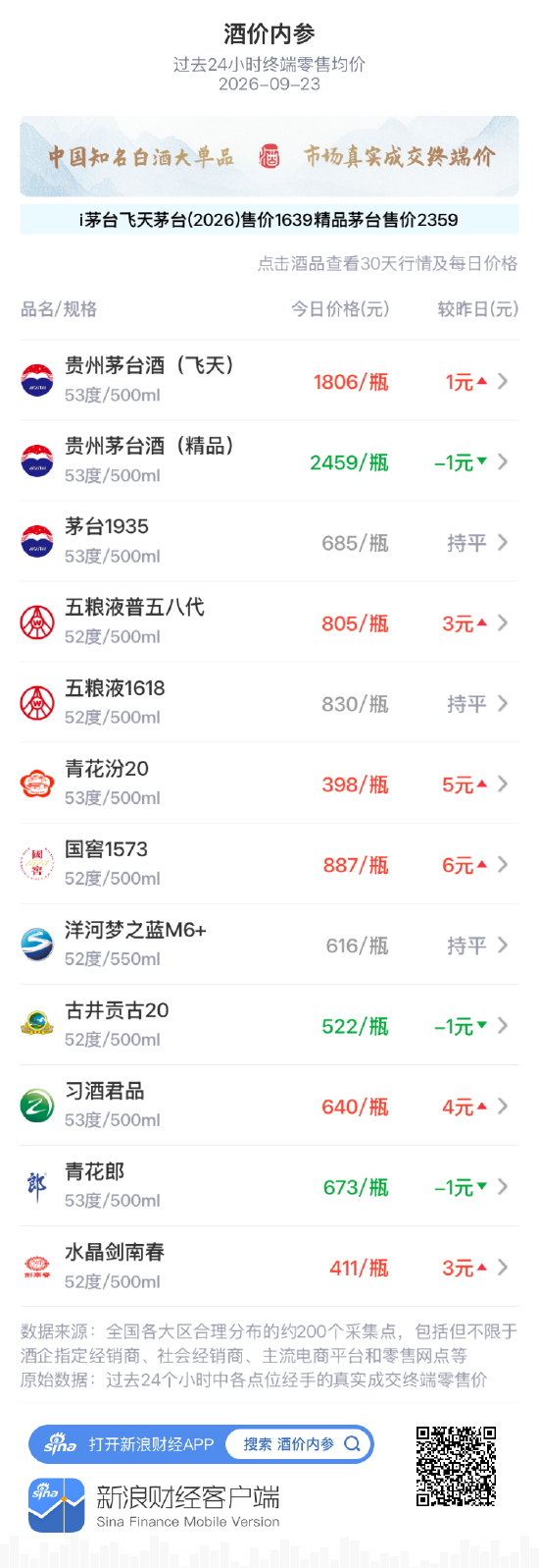 国窖1573大涨6元 二连阳突破近期趋势线